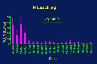 NO3-N (kg/ha)




             0
                  10
                       20
                            30
                                 40
                                      50
       30-Jan
        18-Feb
       05-Mar
       19-Mar
       01-Apr
       15-Apr
        28-Apr
       13-May
       28-May
       10-Jun
       24-Jun
                                             N Leaching




Date
                                  kg 140.7




        08-Jul
       22-Jul
       05-Aug
       19-Aug
       02-Sep
       16-Sep
       30-Sep
       21-Oct
       04-Nov
 
