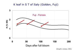 K leaf in S T of Italy (Golden, Fuji)

           3

                                    Fuji - Ferrara

           2
K (% SS)




           1



           0
               0            50            100               150                200
                             Days dopo la piena fioritura
                               gg. after full bloom
                                                              (Stimpfl e Aichner, 2002)
 