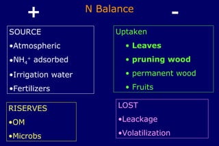 +             N Balance
                                            -
SOURCE                   Uptaken
•Atmospheric                • Leaves
•NH4+ adsorbed              • pruning wood

•Irrigation water           • permanent wood

•Fertilizers                • Fruits

RISERVES                  LOST

•OM                       •Leackage

•Microbs                  •Volatilization
 
