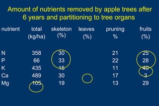 Amount of nutrients removed by apple trees after
     6 years and partitioning to tree organs
nutrient     total   skeleton   leaves   pruning   fruits
           (kg/ha)     (%)        (%)       %       (%)

N           358        30                  21       25
P            66        33                  22       28
K           435        15                  11       40
Ca          489        30                  17        3
Mg          105        19                  13       29
 