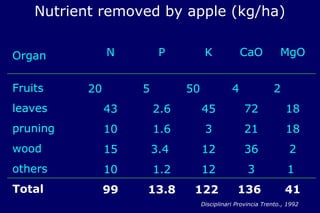 Nutrient removed by apple (kg/ha)


Organ           N         P          K             CaO           MgO


Fruits     20        5         50              4              2
leaves          43       2.6        45             72              18
pruning         10       1.6         3             21              18
wood            15       3.4        12             36               2
others          10       1.2        12               3             1
Total           99   13.8       122              136              41
                                    Disciplinari Provincia Trento., 1992
 