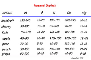 Removal (kg/ha)

SPECIE        N            P       K       Ca                Mg

kiwifruit   130-140     15-20   100-110   200-235          10-12

cherry      90-100      10-20   85-100    90-95            15-18

Kaki        150-170     15-20   115-125   100-115          18-21

apple       40-90      10-20    115-150   120-135          18-21
pear        70-90      5-10     65-85     135-140          12-15

peach       90-150     10-20    100-150   110-130          21-24
grape       60-100      10-15   65-85     40-90            9-15
                                                Scudellari, 1998
 