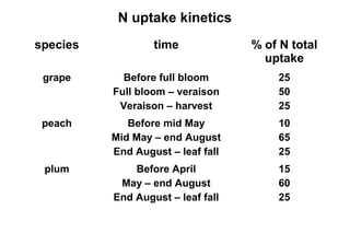 N uptake kinetics
species           time             % of N total
                                     uptake
 grape      Before full bloom          25
          Full bloom – veraison        50
           Veraison – harvest          25
 peach       Before mid May            10
          Mid May – end August         65
          End August – leaf fall       25
 plum         Before April             15
           May – end August            60
          End August – leaf fall       25
 