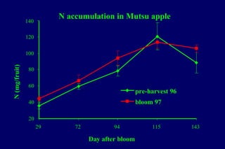 N accumulation in Mutsu apple
               140

               120

               100
N (mg/fruit)




                80

                60
                                                     pre-harvest 96
                40                                   bloom 97

                20
                     29       72           94             115         143

                                   Day after bloom
 