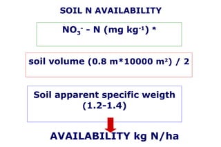 SOIL N AVAILABILITY

      NO3- - N (mg kg-1) *


soil volume (0.8 m*10000 m2) / 2


Soil apparent specific weigth
          (1.2-1.4)


    AVAILABILITY kg N/ha
 