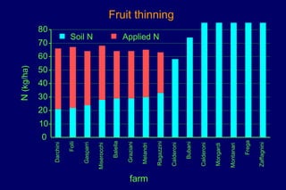 N (kg/ha)




                    0
                             20
                                  30
                                       40
                                            50
                                                 60
                                                      70
                                                             80




                        10
         Darchini

             Folli

         Gasparri
                                                       Soil N




       Miserocchi

           Balella

         Graziani




farm
        Melandri
                                                       Applied N




        Ragazzini
                                                                   Fruit thinning




        Calderoni

          Bubani

        Calderoni

        Mongardi

       Montanari

            Frega

       Zaffagnini
 