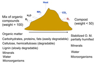 Heat



                         NH3                CO2
                  H2O
Mix of organic
                 O2                               O2     Compost
compounds
(weight = 100)                                           (weight < 50)


Organic matter
                                                  Stabilized O. M.
Carbohydrates, proteins, fats (easily degradable) partially humified
Cellulose, hemicelluloses (degradable)
                                                  Minerals
Lignin (slowly degradable)
Minerals                                          Water
Water                                                  Microorganisms
Microorganisms
 