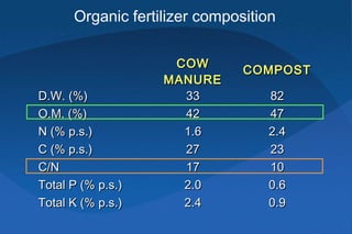 Organic fertilizer composition

                    COW
                               COMPOST
                   MANURE
D.W. (%)             33           82
O.M. (%)             42           47
N (% p.s.)           1.6          2.4
C (% p.s.)           27           23
C/N                  17           10
Total P (% p.s.)     2.0          0.6
Total K (% p.s.)     2.4          0.9
 