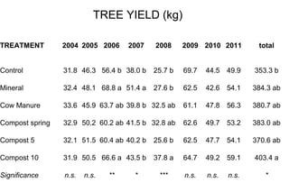 TREE YIELD (kg)

TREATMENT        2004 2005 2006     2007    2008     2009 2010 2011        total


Control          31.8 46.3 56.4 b 38.0 b    25.7 b   69.7   44.5   49.9   353.3 b

Mineral          32.4 48.1 68.8 a 51.4 a    27.6 b   62.5   42.6   54.1   384.3 ab

Cow Manure       33.6 45.9 63.7 ab 39.8 b 32.5 ab    61.1   47.8   56.3   380.7 ab

Compost spring   32.9 50.2 60.2 ab 41.5 b 32.8 ab    62.6   49.7   53.2   383.0 ab

Compost 5        32.1 51.5 60.4 ab 40.2 b   25.6 b   62.5   47.7   54.1   370.6 ab

Compost 10       31.9 50.5 66.6 a 43.5 b    37.8 a   64.7   49.2   59.1   403.4 a

Significance     n.s.   n.s.   **    *       ***     n.s.   n.s.   n.s.      *
 