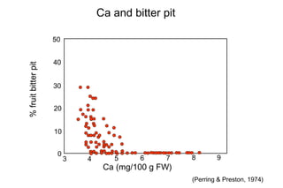 Ca and bitter pit

                     50


                     40
% fruit bitter pit




                     30


                     20


                     10


                      0
                          3   4      5     6     7    8       9
                                   Ca (mg/100 g FW)
                                                      (Perring & Preston, 1974)
 