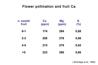Flower pollination and fruit Ca



n. seeds/     Ca        Mg            K
   fruit     (ppm)     (ppm)         (%)

  0-1         174       284          0,68

  2-3         208       278          0,66

  4-5         215       279          0,65

   >5         223       280          0,66


                                ( Bramlage et al., 1990)
 