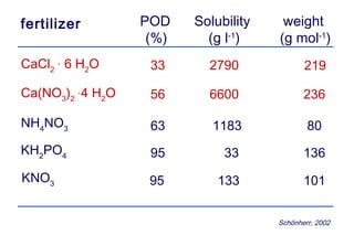 fertilizer         POD    Solubility    weight
                    (%)     (g l-1)    (g mol-1)
CaCl2 . 6 H2O       33      2790              219

Ca(NO3)2 . 4 H2O    56      6600              236

NH4NO3              63       1183              80
KH2PO4              95         33             136
KNO3                95        133             101


                                       Schönherr, 2002
 