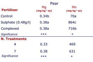 Pear
                         Mg               Mn
Fertilizer           (mg kg-1 ss)     (mg kg-1 ss)

Control                0.34b             70a
Sulphate (0.48g/l)     0.38a           864c
Complexed              0.38a           716b
Significance            ***              *
N. Treatments
          4            0.33             469

          7            0.38             631
Significance            ***              *
 