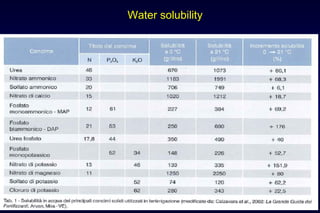 Water solubility
 