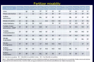 Fertilizer mixability
 