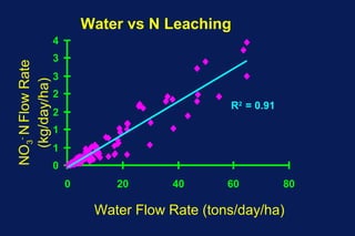 Water vs N Leaching
                   4
                   3
NO3- N Flow Rate


                   3
  (kg/day/ha)


                   2
                                                R2 = 0.91
                   2
                   1
                   1
                   0
                       0       20      40       60          80

                            Water Flow Rate (tons/day/ha)
 