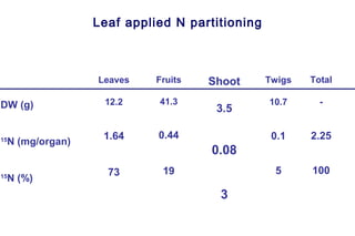 Leaf applied N partitioning



                Leaves    Fruits   Shoot      Twigs   Total

DW (g)           12.2     41.3                10.7      -
                                    3.5

                 1.64     0.44                 0.1    2.25
 N (mg/organ)
15

                                   0.08
                  73       19                  5      100
 N (%)
15


                                    3
 