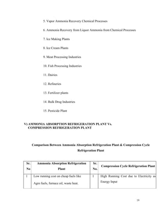 19
5. Vapor Ammonia Recovery Chemical Processes
6. Ammonia Recovery from Liquor Ammonia from Chemical Processes
7. Ice Making Plants
8. Ice Cream Plants
9. Meat Processing Industries
10. Fish Processing Industries
11. Dairies
12. Refineries
13. Fertilizer plants
14. Bulk Drug Industries
15. Pesticide Plant
V) AMMONIA ABSORPTION REFRIGERATION PLANT Vs.
COMPRESSION REFRIGERATION PLANT
Comparison Between Ammonia Absorption Refrigeration Plant & Compression Cycle
Refrigeration Plant
Sr.
No
Ammonia Absorption Refrigeration
Plant
Sr.
No.
Compression Cycle Refrigeration Plant
1 Low running cost on cheap fuels like
Agro fuels, furnace oil, waste heat.
1 High Running Cost due to Electricity as
Energy Input
 