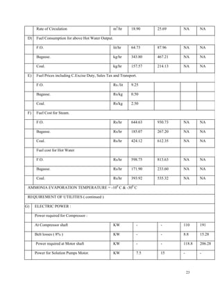 23
Rate of Circulation m3
/hr 18.90 25.69 NA NA
D) Fuel Consumption for above Hot Water Output.
F.O. lit/hr 64.73 87.96 NA NA
Bagasse. kg/hr 343.80 467.21 NA NA
Coal. kg/hr 157.57 214.13 NA NA
E) Fuel Prices including C.Excise Duty, Sales Tax and Transport.
F.O. Rs./lit 9.25
Bagasse. Rs/kg 0.50
Coal. Rs/kg 2.50
F) Fuel Cost for Steam.
F.O. Rs/hr 644.63 930.73 NA NA
Bagasse. Rs/hr 185.07 267.20 NA NA
Coal. Rs/hr 424.12 612.35 NA NA
Fuel cost for Hot Water
F.O. Rs/hr 598.75 813.63 NA NA
Bagasse. Rs/hr 171.90 233.60 NA NA
Coal. Rs/hr 393.92 535.32 NA NA
AMMONIA EVAPORATION TEMPERATURE = -100
C & -300
C
REQUIREMENT OF UTILITIES ( continued )
G) ELECTRIC POWER :
Power required for Compressor :
At Compressor shaft KW - - 110 191
Belt losses ( 8% ) KW - - 8.8 15.28
Power required at Motor shaft KW - - 118.8 206.28
Power for Solution Pumps Motor. KW 7.5 15 - -
 
