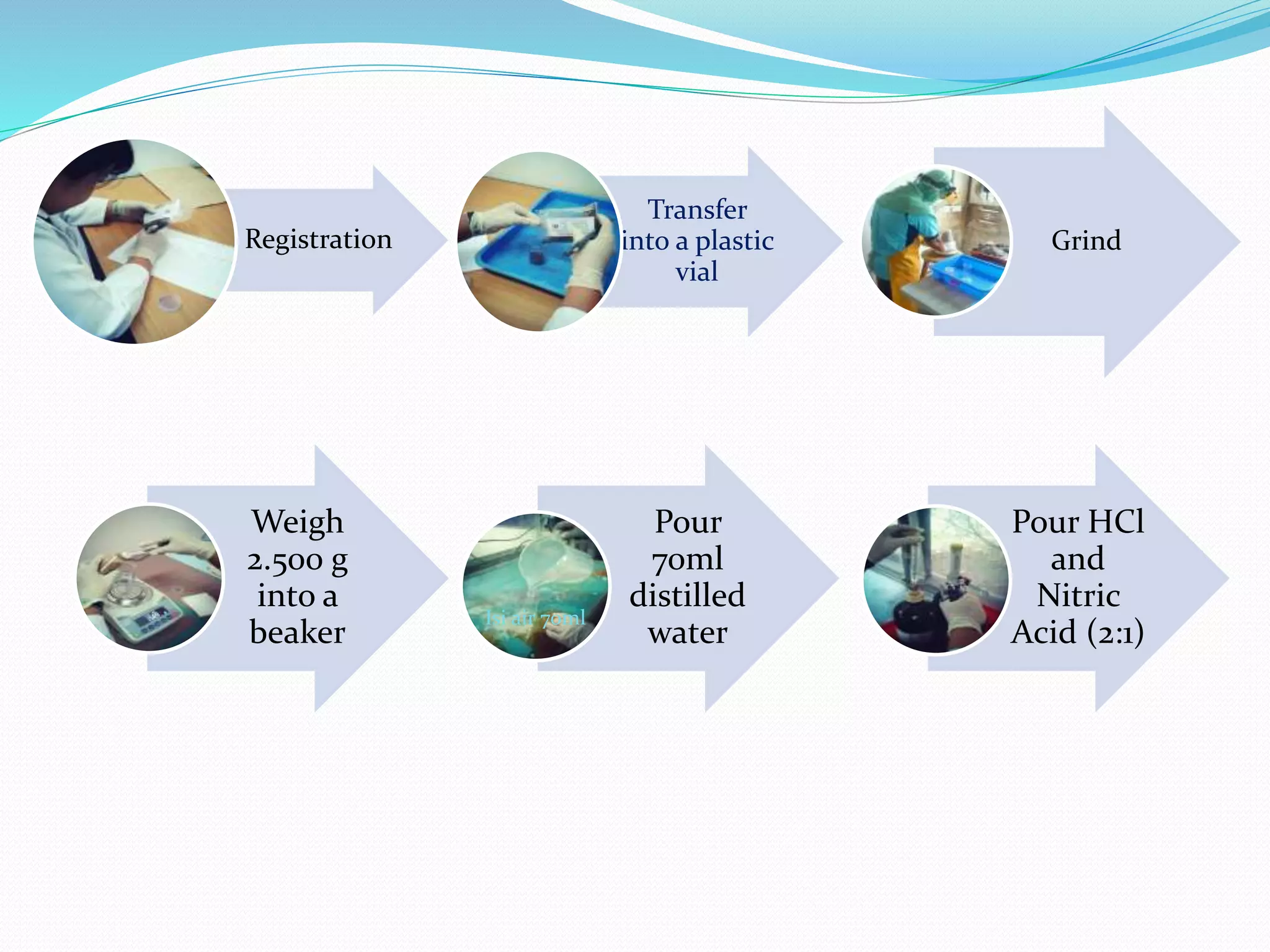 Registration
Transfer
into a plastic
vial
Grind
Weigh
2.500 g
into a
beaker
Pour
70ml
distilled
water
Isi air 70ml
Pour HCl
and
Nitric
Acid (2:1)
 