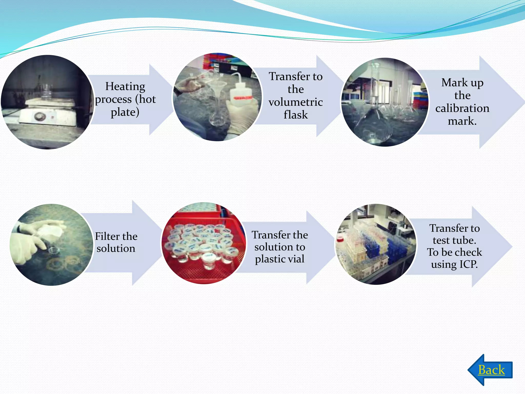 Heating
process (hot
plate)
Transfer to
the
volumetric
flask
Mark up
the
calibration
mark.
Filter the
solution
Transfer the
solution to
plastic vial
Transfer to
test tube.
To be check
using ICP.
Back
 