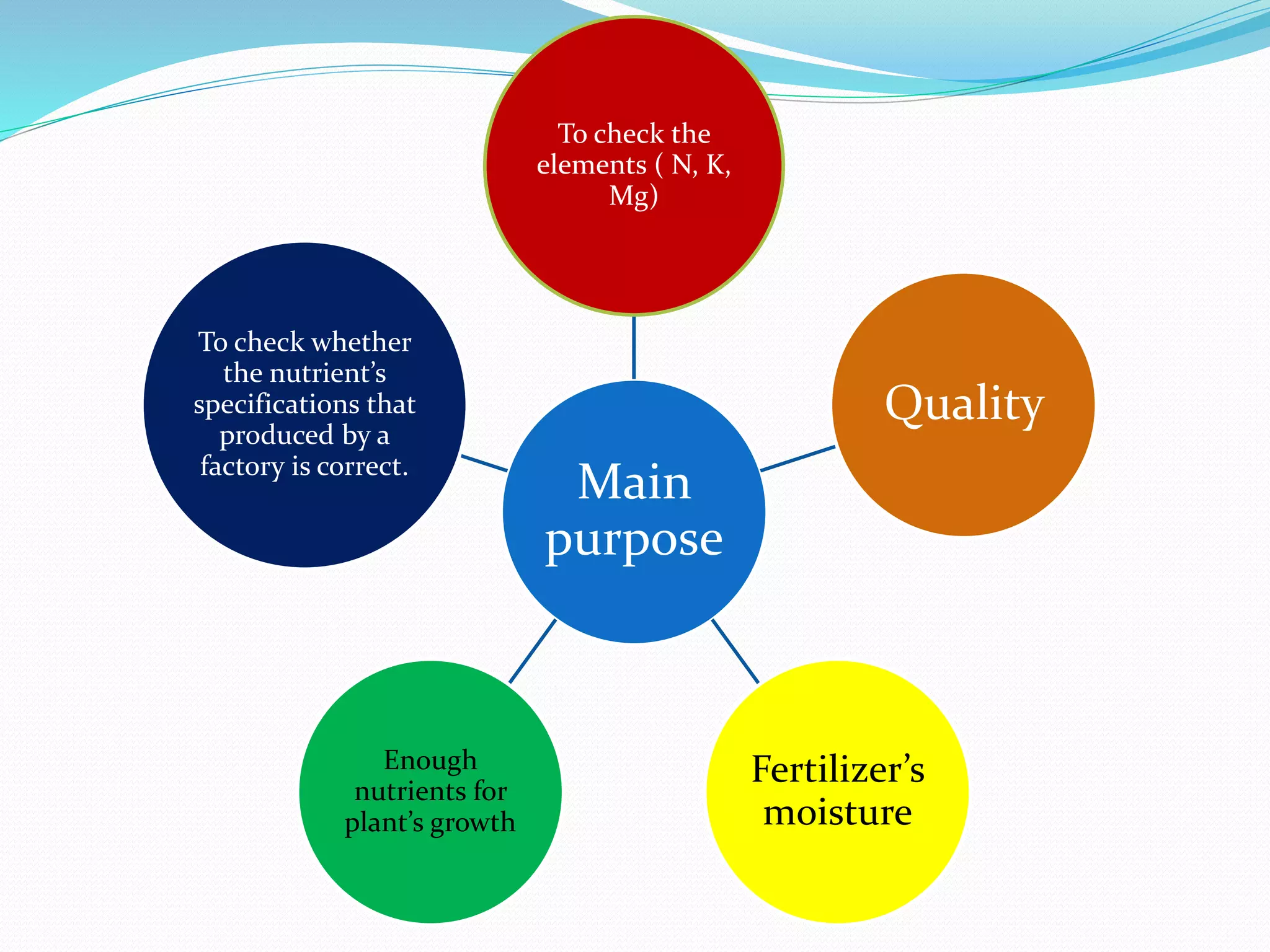 Main
purpose
To check the
elements ( N, K,
Mg)
Quality
Fertilizer’s
moisture
Enough
nutrients for
plant’s growth
To check whether
the nutrient’s
specifications that
produced by a
factory is correct.
 
