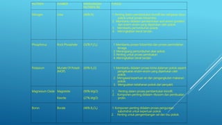 NUTRIEN SUMBER KANDUNGAN
NUTRIEN (%)
FUNGSI
Nitrogen Urea (46% N) 1. Penting dalam pembentukan klorofil dan kehijauan daun
pokok untuk proses fotosintisis.
2. Membantu didalam pembentukan asid amino (protein)
dan enzim-enzim yang diperlukan oleh pokok.
3. Membantu pertumbuhan pokok.
4. Meningkatkan berat tandan.
Phosphorus Rock Phosphate (32% P2O5) 1. Membantu proses fotosintisis dan proses pemindahan
tenaga.
2. Merangsang pertumbuhan akar pokok.
3. Penting untuk proses pembiakan.
4. Meningkatkan berat tandan.
Potassium Muriate Of Potash
(MOP)
(60% K2O) 1. Membantu didalam proses kimia dalaman pokok seperti
pengeluaran enzim-enzim yang diperlukan oleh
pokok.
2. Mengawal keperluan air dan pengangkutan makanan
pokok.
3. Menguatkan ketahanan pokok dari penyakit.
Magnesium Oxide Magnesite
Kiesrite
(90% MgO)
(27% MgO)
1. Penting dalam proses pembentukan klorofil.
2. Komponen penting didalam ribosom dan pembuatan
protin.
Boron Borate (46% B2O5) 1. Komponen penting didalam proses penguraian
kabohidrat untuk keperluan pokok.
2. Penting untuk pengembangan sel dan tisu pokok.
 
