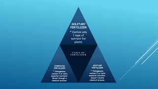 SOLITARY
FERTILIZER
* Contain only
1 type of
nutrient for
plants.
COMPOUND
FERTILIZER
* Homogenous,
contain 2 or more
essential nutrients.
Mixed through a
chemical process.
T Y P E S O F
F E R T I L I Z E R
MIXTURE
FERTILIZER
* Homogenous,
contain 2 or more
essential nutrients.
Doesn't involve
chemical process.
 