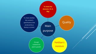 Main
purpose
To check the
elements ( N, K,
Mg)
Quality
Fertilizer’s
moisture
Enough
nutrients for
plant’s growth
To check whether
the nutrient’s
specifications that
produced by a
factory is correct.
 