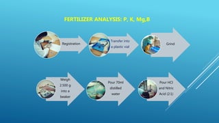 Registration
Transfer into
a plastic vial
Grind
Weigh
2.500 g
into a
beaker
Pour 70ml
distilled
waterIsi air 70ml
Pour HCl
and Nitric
Acid (2:1)
FERTILIZER ANALYSIS: P, K, Mg,B
 