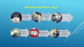 Heating process
(hot plate)
Transfer to the
volumetric
flask
Mark up the
calibration
mark.
Filter the
solution
Transfer the solution
to plastic vial
Transfer to test
tube. To be
check using ICP.
FERTILIZER ANALYSIS: P, K, Mg,B
 