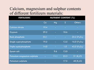 Calcium, magnesium and sulphur contents
of different fertilizers materials:
FERTILISERS NUTRIENT CONTENT (%)
Ca Mg S Others
Calcium nitrate 19.4 - - -
Gypsum 29.2 - 18.6 -
Rock phosphate 33.1 - - 25.2 (P₂O₅)
Single superphosphate 19.5 - 12.5 16.0 (P₂O₅)
Triple superphosphate 14.0 - 1.0 43.5 (P₂O₅)
Epsom salt - 9.6 13.0 -
Potassium magnesium sulphate - 11.1 22.3 31 (K₂O)
Potassium sulphate - 17.5 48 (K₂O)
 
