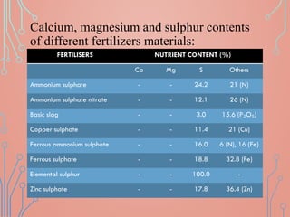 Calcium, magnesium and sulphur contents
of different fertilizers materials:
FERTILISERS NUTRIENT CONTENT (%)
Ca Mg S Others
Ammonium sulphate - - 24.2 21 (N)
Ammonium sulphate nitrate - - 12.1 26 (N)
Basic slag - - 3.0 15.6 (P₂O₅)
Copper sulphate - - 11.4 21 (Cu)
Ferrous ammonium sulphate - - 16.0 6 (N), 16 (Fe)
Ferrous sulphate - - 18.8 32.8 (Fe)
Elemental sulphur - - 100.0 -
Zinc sulphate - - 17.8 36.4 (Zn)
 