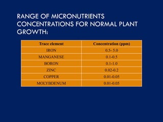 RANGE OF MICRONUTRIENTS
CONCENTRATIONS FOR NORMAL PLANT
GROWTH:
Trace element Concentration (ppm)
IRON 0.5- 5.0
MANGANESE 0.1-0.5
BORON 0.1-1.0
ZINC 0.02-0.2
COPPER 0.01-0.05
MOLYBDENUM 0.01-0.05
 