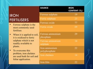 IRON
FERTILISERS
SOURCE IRON
CONTENT (%)
Ferrous sulphate 19
Ferric sulphate 23
Ferrous oxide 77
Ferric oxide 69
Ferrous ammonium
phosphate
29
Ferrous ammonium
sulphate
14
Iron ammonium
polyphosphate
22
Iron chelates 14
Iron frits 22
• Ferrous sulphate is the
most commonly used
fertiliser.
• When it is applied to soil,
it is oxidized to ferric
sulphate which is not
readily available to
plants.
• To overcome this
problem, iron chelates
are used both for soil and
foliar application.
 
