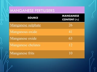 MANGANESE FERTILISERS
SOURCE
MANGANESE
CONTENT (%)
Manganese sulphate 26
Manganous oxide 41
Manganese oxide 63
Manganese chelates 12
Manganese frits 10
 