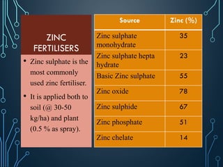 ZINC
FERTILISERS
Source Zinc (%)
Zinc sulphate
monohydrate
35
Zinc sulphate hepta
hydrate
23
Basic Zinc sulphate 55
Zinc oxide 78
Zinc sulphide 67
Zinc phosphate 51
Zinc chelate 14
• Zinc sulphate is the
most commonly
used zinc fertiliser.
• It is applied both to
soil (@ 30-50
kg/ha) and plant
(0.5 % as spray).
 