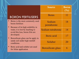 BORON FERTILISERS
Source Boron
(%)
Borax 11
Sodium
pentaborate
18
Sodium tetraborate 14
Boric acid 17
Solubor 20
Borosilicate glass 6
• Borax is the most commonly used
boron fertiliser.
• Because of its high solubility in
water, it is lost by leaching to
avoid this loss, boron frits are
developed.
• Borosilicate glass can be apply in
sandy soil under high rainfall
conditions.
• Boric acid and solubor are used
for foliar application
 