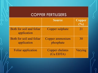 COPPER FERTILISERS
Source Copper
(%)
Both for soil and foliar
application
Copper sulphate 21
Both for soil and foliar
application
Copper ammonium
phosphate
30
Foliar application Copper chelates
(Cu EDTA)
Varying
 