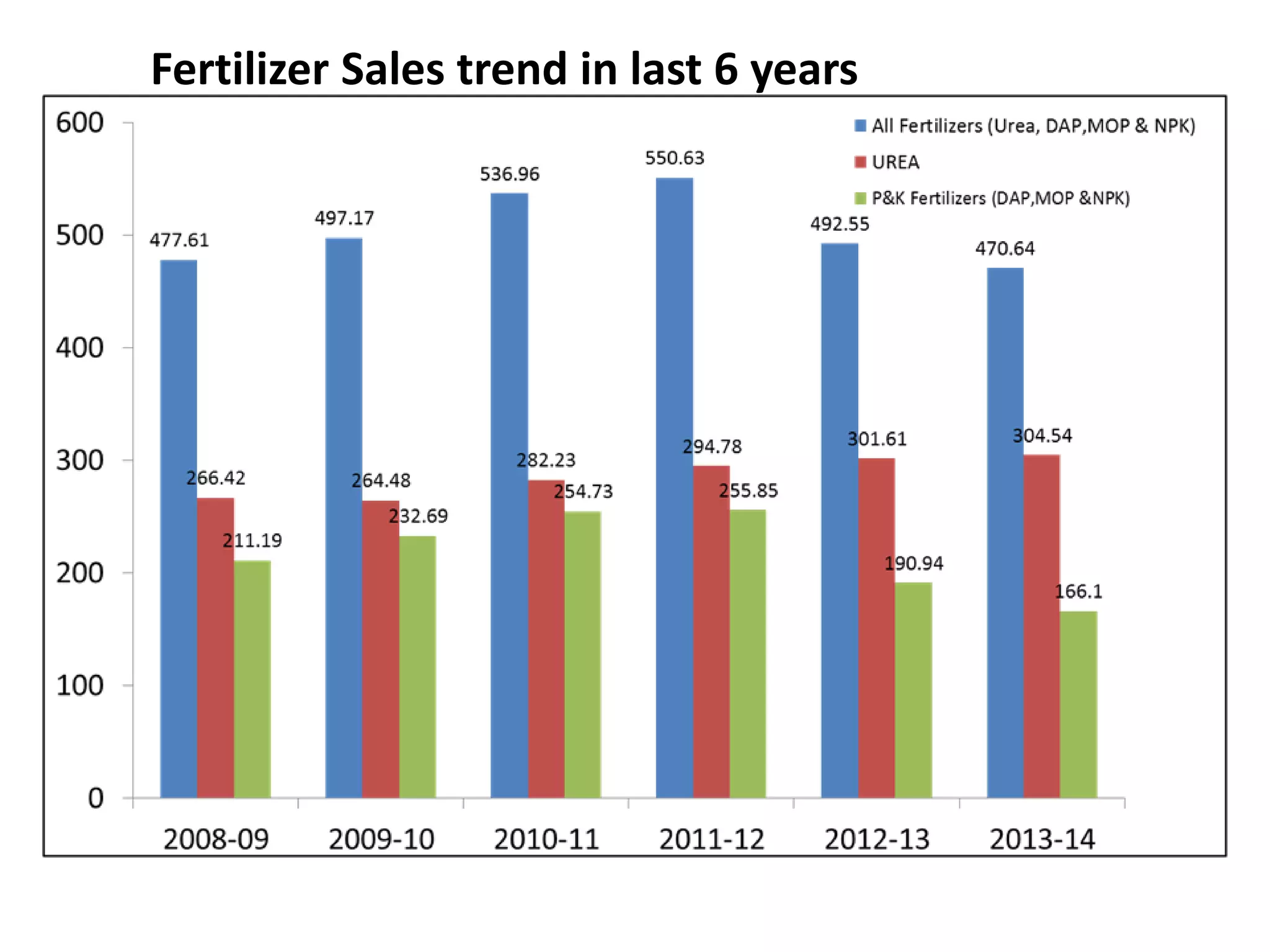 Fertilizer Sales trend in last 6 years
 
