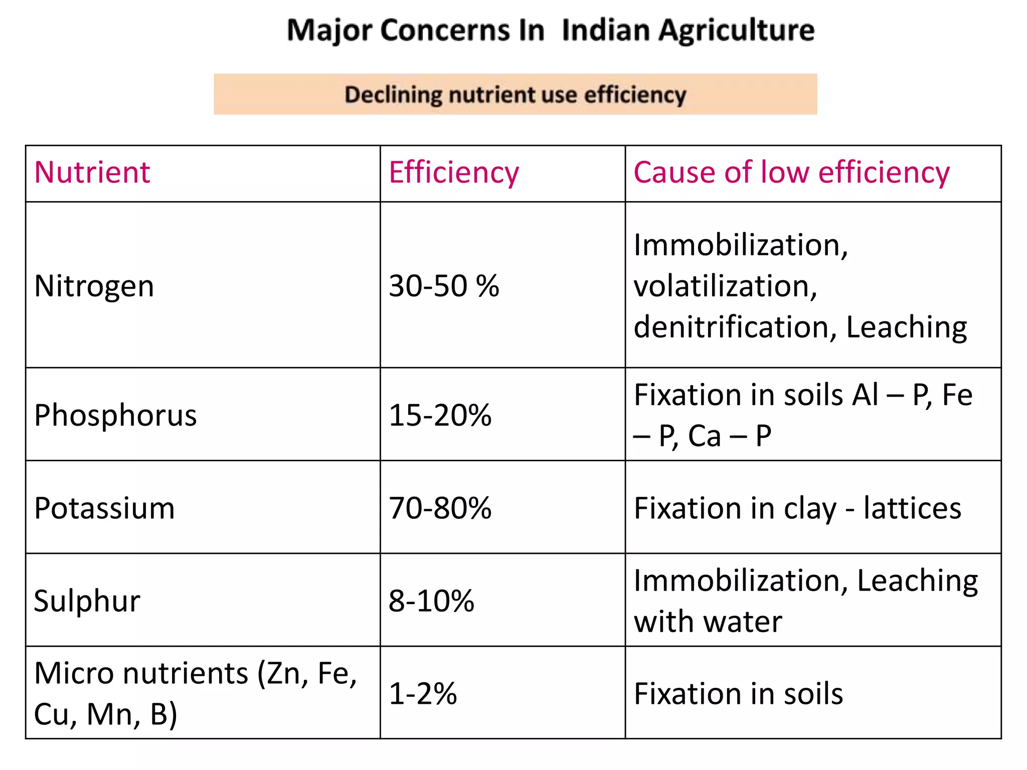 Nutrient Efficiency Cause of low efficiency
Nitrogen 30-50 %
Immobilization,
volatilization,
denitrification, Leaching
Phosphorus 15-20%
Fixation in soils Al – P, Fe
– P, Ca – P
Potassium 70-80% Fixation in clay - lattices
Sulphur 8-10%
Immobilization, Leaching
with water
Micro nutrients (Zn, Fe,
Cu, Mn, B)
1-2% Fixation in soils
 