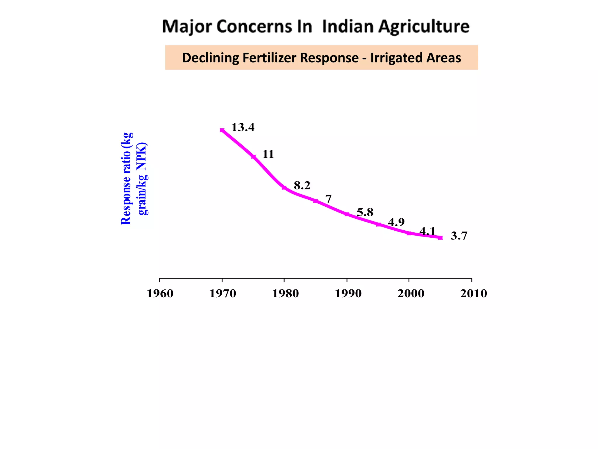 Declining Fertilizer Response - Irrigated Areas
13.4
11
8.2
7
5.8
4.9
4.1 3.7
1960 1970 1980 1990 2000 2010
Responseratio(kg
grain/kgNPK)
 