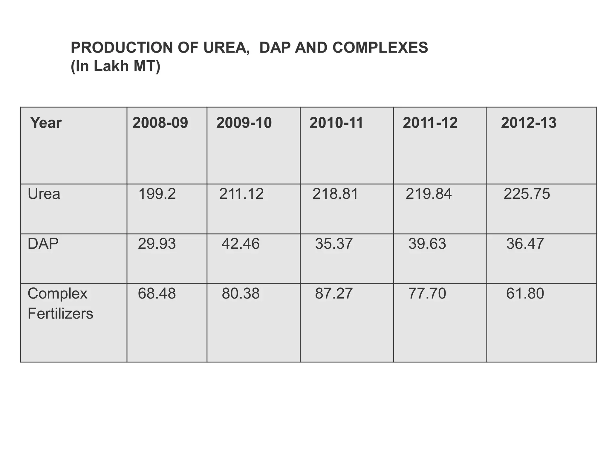 Year 2008-09 2009-10 2010-11 2011-12 2012-13
Urea 199.2 211.12 218.81 219.84 225.75
DAP 29.93 42.46 35.37 39.63 36.47
Complex
Fertilizers
68.48 80.38 87.27 77.70 61.80
PRODUCTION OF UREA, DAP AND COMPLEXES
(In Lakh MT)
 