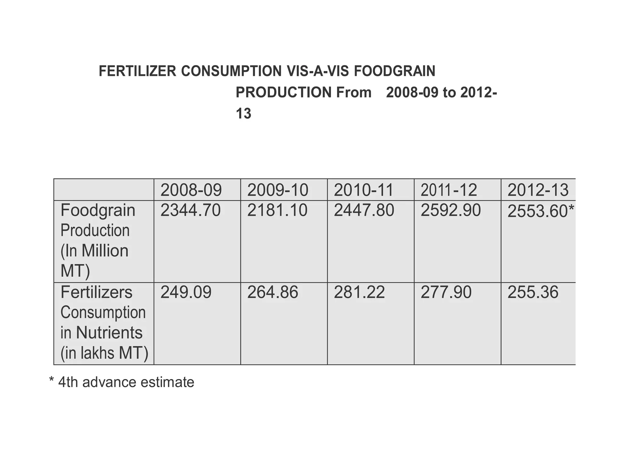 FERTILIZER CONSUMPTION VIS-A-VIS FOODGRAIN
PRODUCTION From 2008-09 to 2012-
13
2008-09 2009-10 2010-11 2011-12 2012-13
Foodgrain
Production
(In Million
MT)
2344.70 2181.10 2447.80 2592.90 2553.60*
Fertilizers
Consumption
in Nutrients
(in lakhs MT)
249.09 264.86 281.22 277.90 255.36
* 4th advance estimate
 