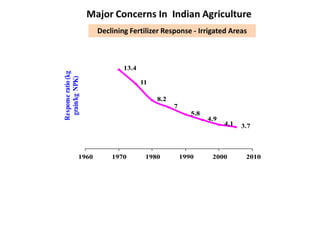 Fertilizer and their use in india | PPTX