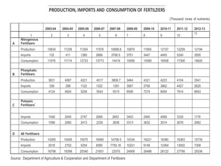 Fertilizer and their use in india | PPTX