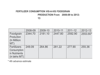 Fertilizer and their use in india | PPTX