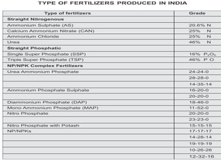 Fertilizer And Their Use In India