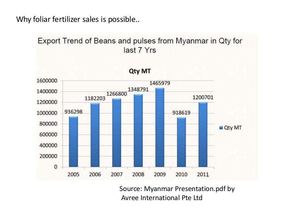 Fertilizer Business Model