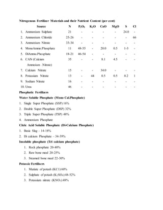 Nitrogenous Fertilizer Materials and their Nutrient Content (per cent)
Source N P2O5 K2O CaO MgO S Cl
1. Ammonium Sulphate
2. Ammonium Chloride
3. Ammonium Nitrate
4. MonoAmmo.Phosphate
5. DiAmmo.Phosphate
6. CAN (Calcium
Ammoium .Nitrate)
7. Calcium Nitrate
8. Potassium Nitrate
9. Sodium Nitrate
10. Urea
21
25-26
33-34
11
18-21
35
15
13
16
46
-
-
-
48-55
46-54
-
-
-
-
-
-
-
-
-
-
-
-
44
-
-
-
-
-
20.0
-
8.1
34.0
0.5
-
-
-
-
-
0.5
-
4.5
-
0.5
-
-
24.0
-
-
1-3
-
-
-
0.2
-
-
-
66
-
-
-
-
-
1
-
-
Phosphatic Fertilizers
Water Soluble Phosphate (Mono Cal.Phosphate)
1. Single Super Phosphate (SSP) 16%
2. Double Super Phosphate (DSP) 32%
3. Triple Super Phosphate (TSP) 48%
4. Ammonium Phosphate
Citric Acid Soluble Phosphate (Di-Calcium Phosphate)
1. Basic Slag – 14-18%
2. Di calcium Phosphate – 34-39%
Insoluble phosphate (Tri calcium phosphate)
1. Rock phosphate 20-40%
2. Raw bone meal 20-25%
3. Steamed bone meal 22-30%
Potassic Fertilisers
1. Muriate of potash (KC1) 60%
2. Sulphate of potash (K2SO4) 48-52%
3. Potassium nitrate (KNO3) 48%
 